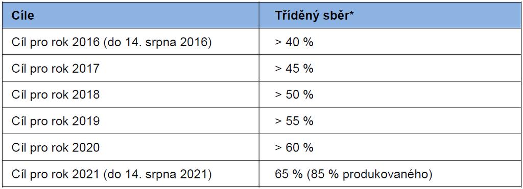 3.4.3 Výrobky s ukončenou životností a vybrané odpady podle části 4. zákona o odpadech 3.4.3.1 Odpadní elektrická a elektronická zařízení (EEZ) Cíle: V letech 2017 2021 dosáhnout minimálních úrovní tříděného sběru odpadních elektrických a elektronických zařízení uvedených v tabulce 28.