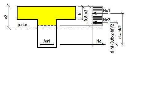 3 Poloha neutrální osy a plastický moment únosnost a) plastická neutrální osa prochází betonovou deskou N a = As1 f (3) yd Na x = 1 0, 8 b f (4) M eff cd ( x 0,4 x ) + N ( d ) = f cd beff 0,8 x1 1 1