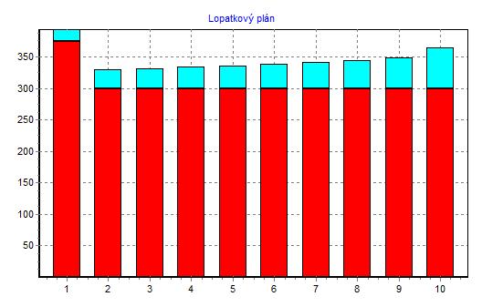 obr. 3.1.1.a. schéma průtočné části VT dílu var. (A) 3.1.2. PRŮTOČNÁ ČÁST (B) VYSOKOOTÁČKOVÝ VT DÍL Z uvedených výsledků níţe (tab. 3.1.2.a.), (obr. 3.1.2.a) vyplývá, ţe VT díl varianty (B) bude tvořen 6-ti stupni o průměrné celkové účinnosti dílu 84,07 %.