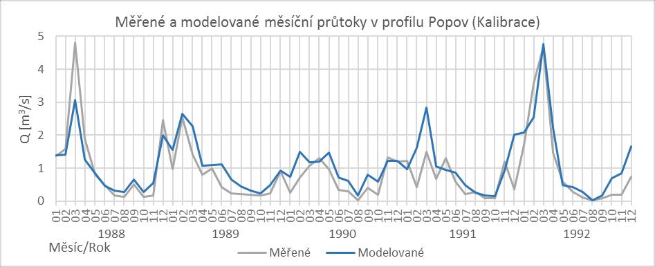Cílem aplikace byla prognóza průměrných měsíčních průtoků v profilu Popov podle klimatických scénářů RCP 2.6, RCP 4.5 a RCP 8.