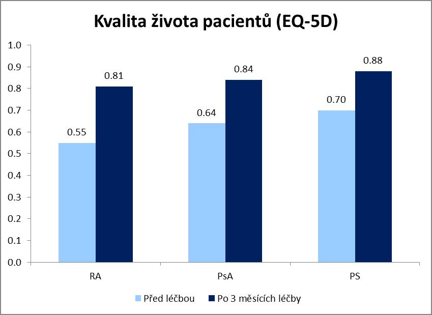 CHRONICKÉ ZÁNĚTLIVÉ NEMOCI - KVALITA ŽIVOTA Revmatická (např. revmatoidní artritida) a kožní onemocnění (např.