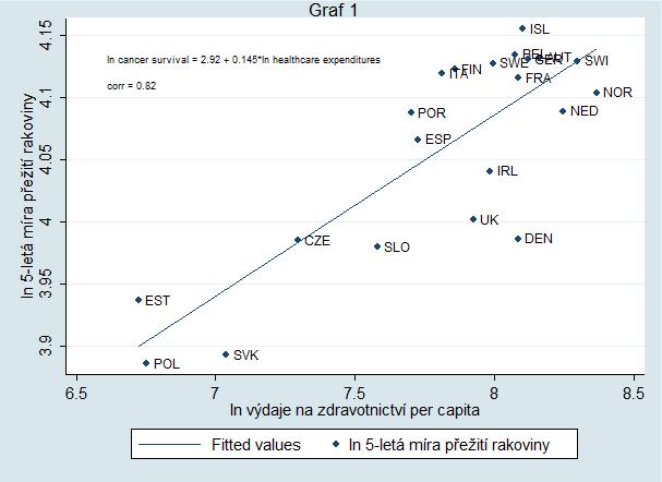 VZTAH MEZI NÁKLADY NA PÉČI A VÝSLEDKY Státy, které investují do zdravotnictví větší finanční prostředky, dosahují lepších výsledků zdravotní péče Existuje