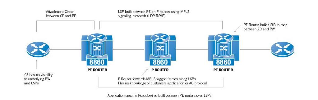 poskytovatelům navrhnout ethernetové služby s využitím flexibilního MPLS jádra a rozšířit o řadu nových funkcí a schopností, které nejsou obyčejně k dispozici v TLS nabídkách.