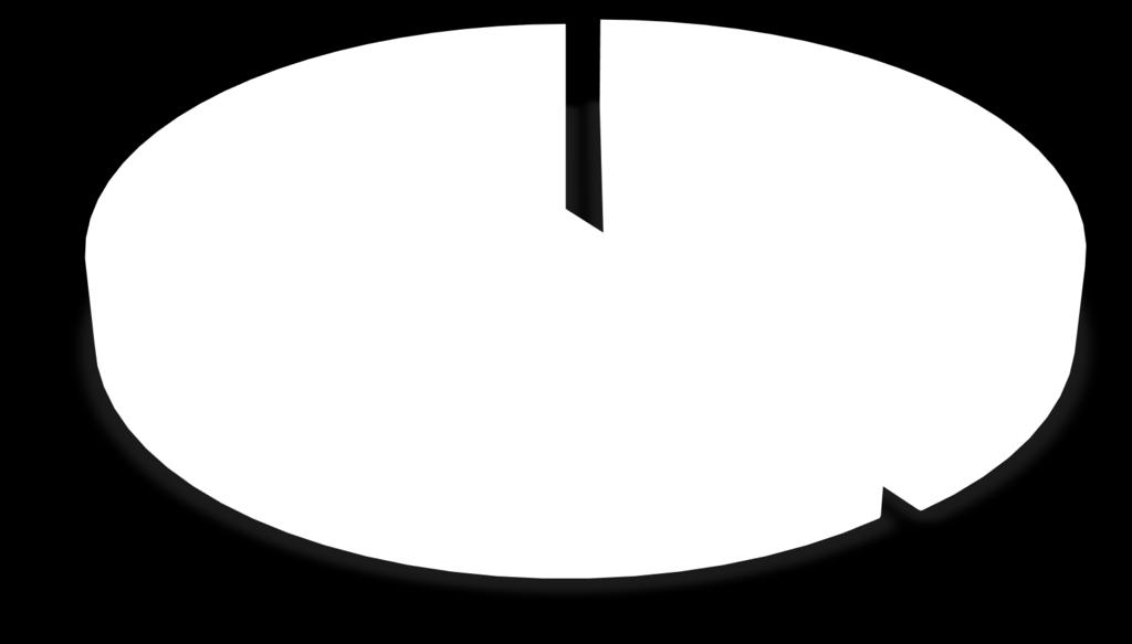 Doprava 20% Nová výstavba 20% Provoz