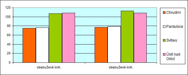 Tab. 8 9 a grafy Přehled cirkulace VF v Pardubickém kraji v r. 2014 Tab. 8 Cirkulace VF obsloužené knih.