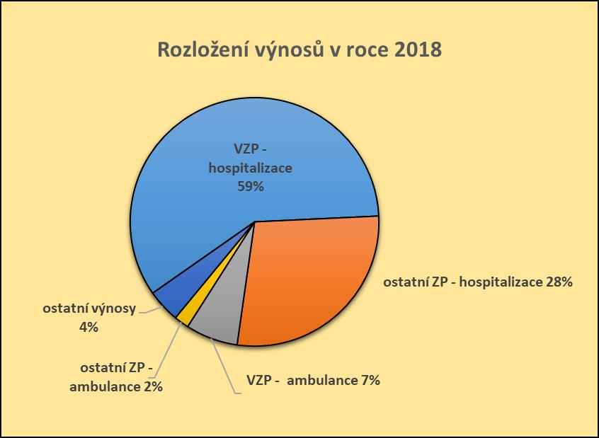 Struktura výnosů: 5) Rozložení nákladů na provoz (v tis.