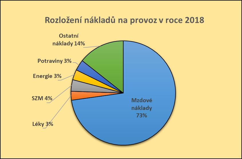Struktura nákladů: 6) pohledávky a závazky pohledávky celkem členění z hlediska času k 31. 12.