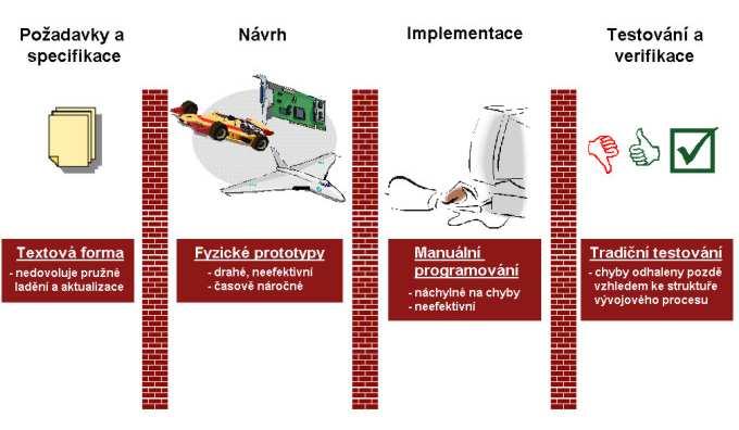 2 Metodika Model-Based Design Jedním z cílů této diplomové práce bylo navrhnout software pro elektronickou řídicí jednotku za pomoci metodiky Model-Based Design (MBD).