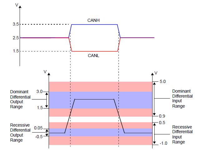 obr. 3.2- Principiální schéma logického součinu na CAN sběrnici Vstupním požadavkem na ECU je schopnost komunikace v konfiguraci ISO 11898-2.