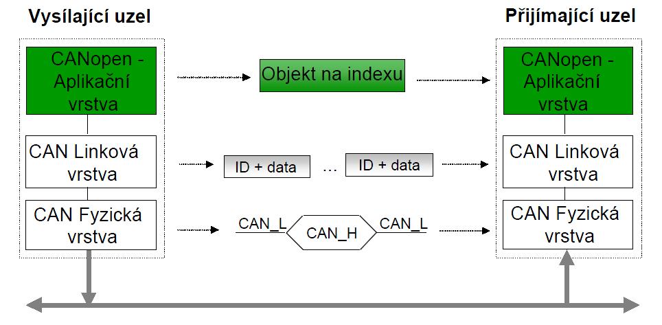 obr. 3.7 Princip komunikace mezi dvěma CANopen uzly (převzato z [34]) Protokol CAL poskytuje čtyři hlavní komunikační služby: 1.