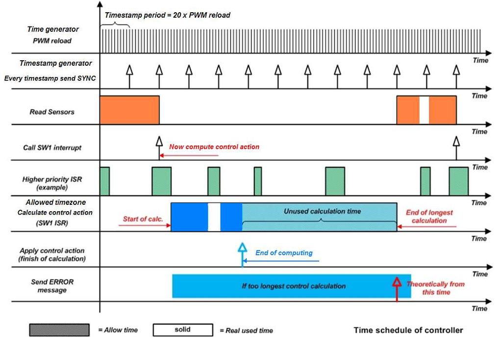 obr. 7.4 - Časový harmonogram měření a výpočtu regulačního zásahu ECU 7.4.4 Podvrstva CSL CANopen Nad vrstvou IHL je umístěna komunikační vrstva CSL.