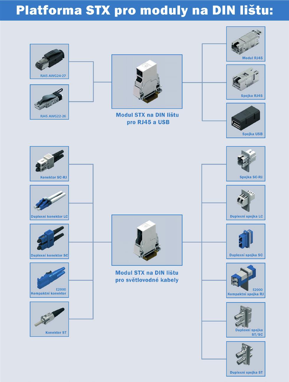 Informace pro objednání modulů STX na DIN lišty H82000A0014 H82000A0015 H82000A0016 H82000A0017 H82000A0022 H82000A0023 H82000A0018 H82000A0019 SC SC SC-RJ SC-RJ ST/SC duplex spojky, SM/MM, kov ST