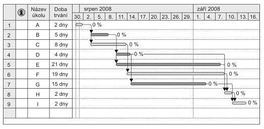 2.5.1 Ganttovy diagramy Ganttův diagram je standartní formát grafického zobrazení informací o časovém plánu projektu, v němž jsou uvedeny jednotlivé aktivity projektu a jim odpovídající datum