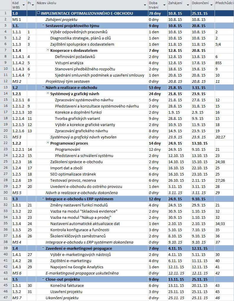 4.7.2 Časový harmonogram činností Souhrnný přehled veškerých dílčích činností a milníků, tvořící časový harmonogram projektu implementace