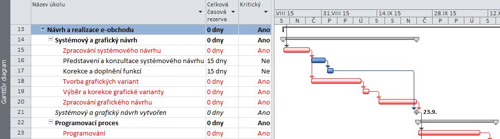 4.7.3 Ganttův diagram a síťový graf Pro grafické zobrazení časové náročnosti a vyjádření závislostí výše identifikovaných činností časového harmonogramu byl taktéž za pomocí softwarové podpory MS