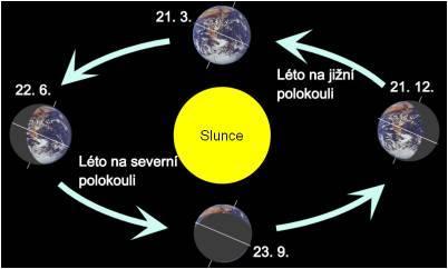 Obíhání kolem Slunce Země obíhá kolem Slunce po dráze, která má tvar elipsy doba oběhu kolem Slunce je 365 ¼ dne zemská osa je nakloněná, Slunce ale