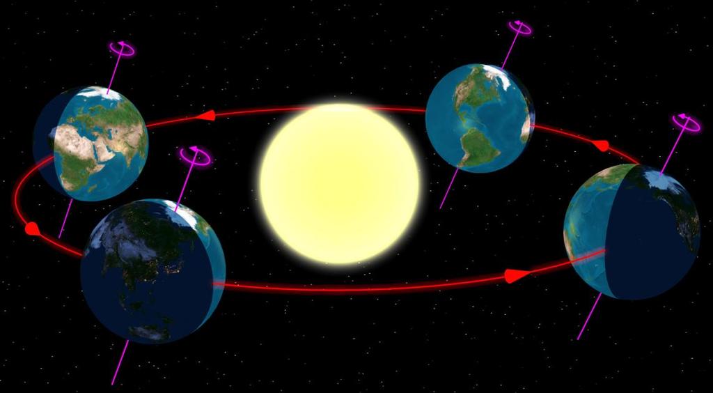 Pohyby Země Země vykonává dva typy pohybů: jednak se otáčí kolem své osy, a také obíhá