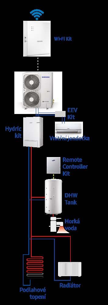 EHS Tepelné čerpadlo TDM (vzduch/voda a vzduch/vzduch) Venkovní jednotky (1f, 230V, 50Hz) SKUPINA TYP Chlazení Topení Maximální počet vnitřních (A2A) jednotek Hladina akustického tlaku db(a) Chlazení