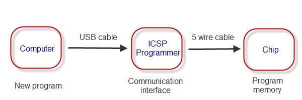 Programování modulu Programování modulu probíhá přes integrovaný ICSP konektor, který pracuje se stejnojmenným protokolem firmy Microchip.