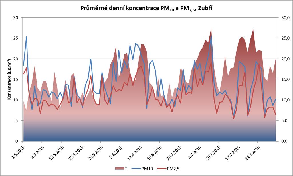 Obr. 7 - Průměrné denní koncentrace