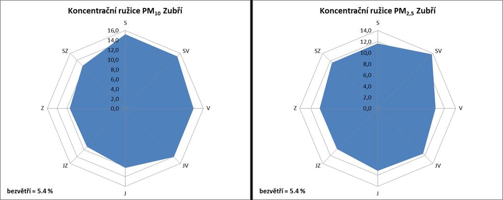 Obdobně jako v případě průměrných denních koncentrací PM spolu dobře korelují i koncentrace PM,5. Koncentrace v Zubří jsou mírně vyšší než v případě lokality Zlín a velmi podobné lokalitě Bělotín.