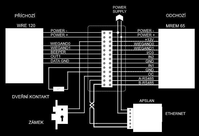 čtecímu modulu MREM65, který ovládá dveřní zámek, vyhodnocuje čtení karet jak z MREM65, tak