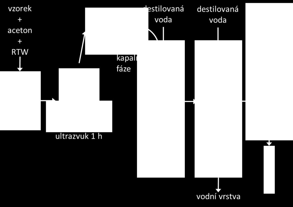 Obr. 158: Schéma provedení extrakce Obr. 159: Schéma čištění Analýza plynovou chromatografií Spuštění chromatografu: Otevřete tlakové nádoby s pracovními plyny.