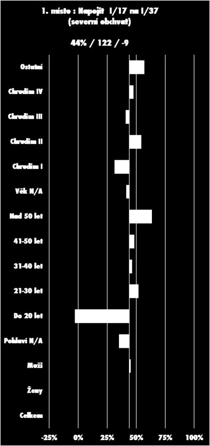 na I/37, aneb severní obchvat, pro který hlasovalo v součtu plusových a minusových hlasů 44% hlasujících.