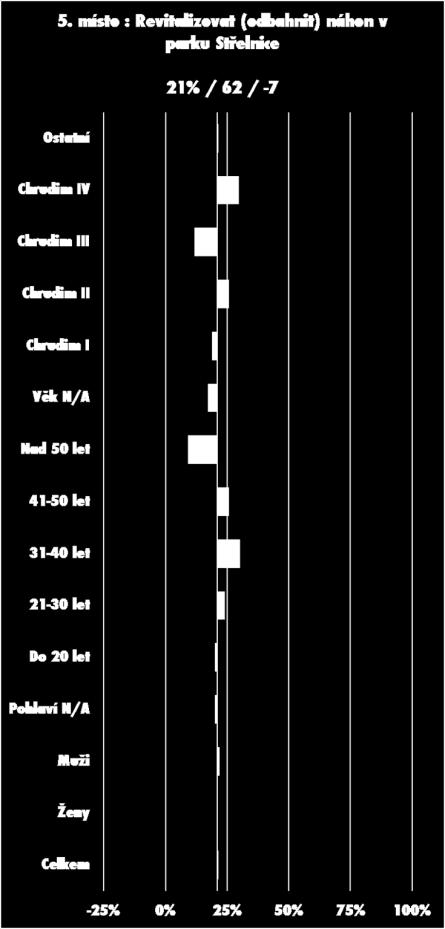 Revitalizace náhonu v parku Střelnice na místě pátém (21% hlasujících, bez výrazných preferencí dle sociodemografických kategorií).