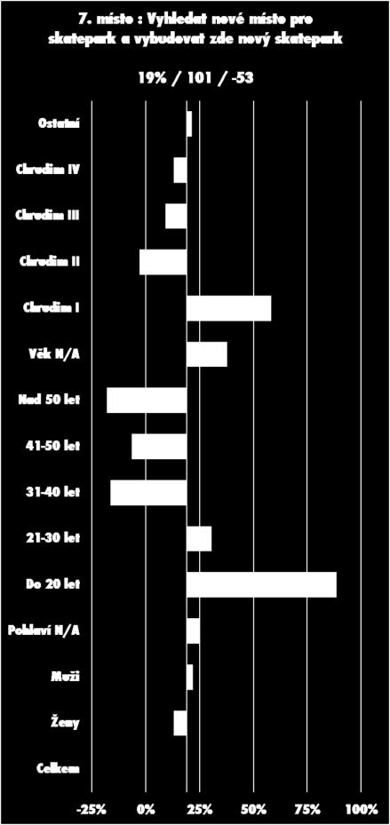 Jedná se o Zrušení retardérů na Široké ulici, pro a proti kterému se rozdělili občané Chrudimi napříč socioekonomickým spektrem (21% hlasujících), a na místě sedmém Vybudování nového