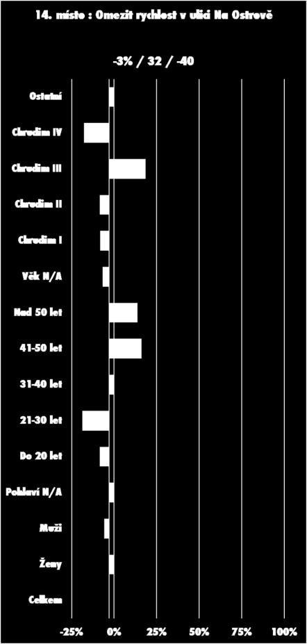 který se vyslovili, ač slabě, lidé nad 40 let a rezidenti Chrudimi III, a