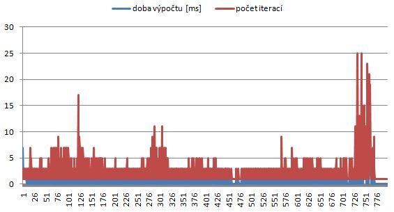 8 Testy a porovnání Strana 61 Obr. 42 Mean shift algoritmus závislost - doby výpočtu na provedených iteracích.