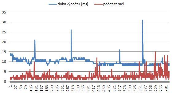 Strana 62 8 Testy a porovnání Obr. 44 CAMShift algoritmus s dynamickým modelem cíle - závislost doby výpočtu na provedených iteracích.