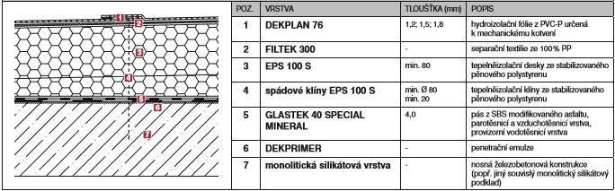 DEKROOF 01 Specifikace skladby: Obr. 13 Skladba Dekroof 01, zdroj: www.dek.cz Popis skladby: Jedná se o jednoplášťovou, mechanicky kotvenou plochou střechu, kde se neuvažuje provoz.