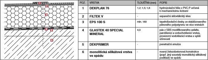 DEKROOF 02 Specifikace skladby: Obr. 14 Skladba Dekroof 02, zdroj: www.dek.cz Popis skladby: Jedná se o jednoplášťovou, mechanicky kotvenou plochou střechu, bez provozu.