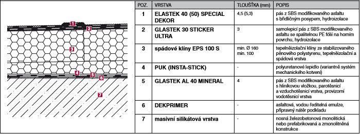 DEKROOF 04 Specifikace skladby: Obr. 16 Skladba Dekroof 04, zdroj: www.dek.cz Popis skladby: Jedná se o jednoplášťovou, lepenou nebo mechanicky kotvenou plochou střechu, kde se neuvažuje provoz.