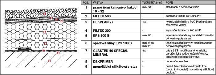 DEKROOF 08 Specifikace skladby: Obr. 19 Skladba Dekroof 08, zdroj: www.dek.cz Popis skladby: Jedná se o jednoplášťovou plochou střechu, kde se neuvažuje provoz.