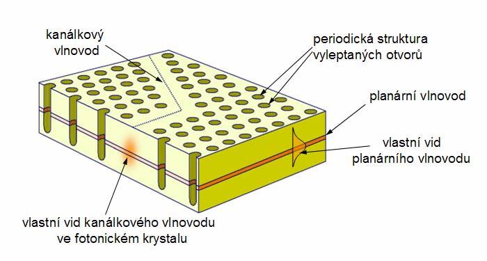 trojrozměrná optická periodická struktura vytvořená kombinací dvou nebo více optických materiálů s vysokým kontrastem indexu lomu.