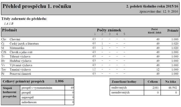 14 5. Údaje o výsledcích vzdělávání žáků podle cílů