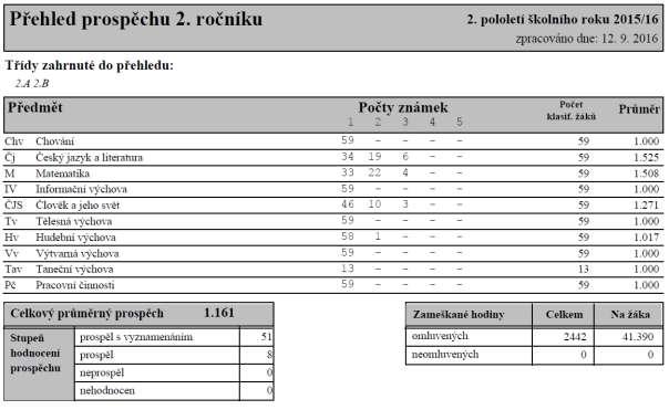 poskytovaného stupně vzdělání 5.1.