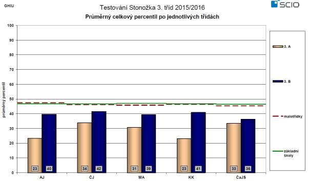 23 Z výše uvedených tabulek a grafu je patrný značný rozdíl mezi oběma našimi třetími třídami.
