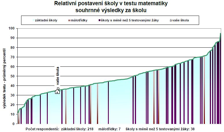 27 Relativní postavení školy v testu z matematiky je vidět z následujícího grafu. 5.2.1.3.