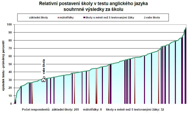 29 Na závěr opět graf s relativním postavením školy v testu z anglického jazyka. 5.2.1.4.