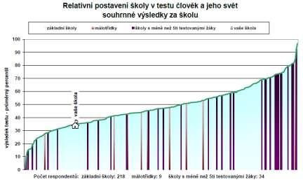 Relativní postavení školy v testu předmětu