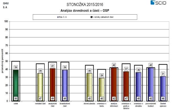 Oba grafy znázorňují průměrné celkové percentily dosažené danou třídou v jednotlivých částech testu.