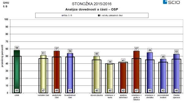 34 Relativní postavení školy pak odpovídá celkovému průměrnému výsledku. 5.2.
