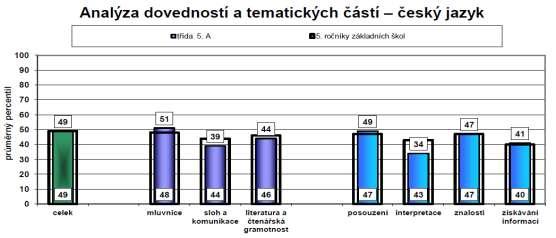 v jednotlivých částech testu s průměrným percentilem ostatních škol.