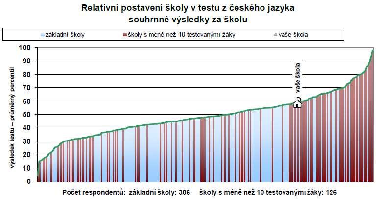 37 5.2.3.3. Matematika Následující grafy znázorňují průměrné celkové percentily dosažené třídami v