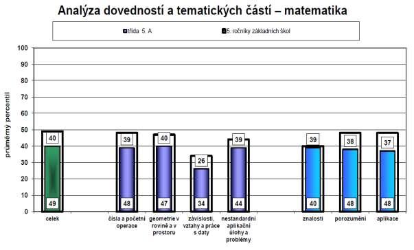 Užší sloupeček vyjadřující průměrný percentil naší třídy je pro porovnání rámován průměrným výsledkem
