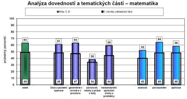 38 Následující graf zobrazuje, jak je využíván studijní potenciál u jednotlivých žáků ve třídě.